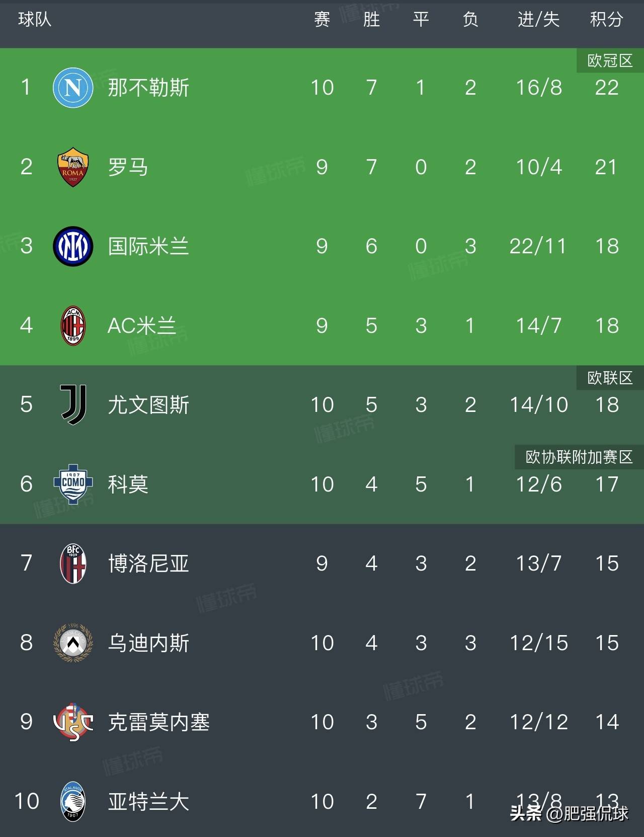 意甲大乱战，国米依然有争冠机会！阵容轮换目标锁定拉齐奥！